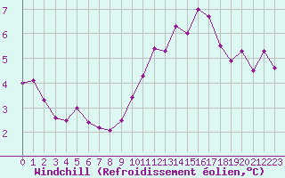 Courbe du refroidissement olien pour Saint-Quentin (02)