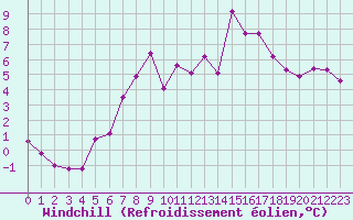 Courbe du refroidissement olien pour Melle (Be)