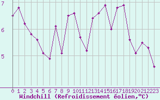 Courbe du refroidissement olien pour Rodez (12)