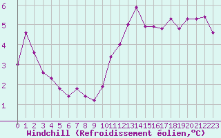 Courbe du refroidissement olien pour Saint-Igneuc (22)