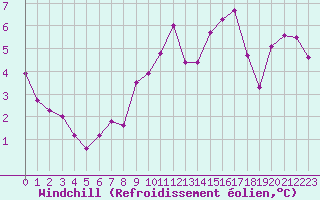 Courbe du refroidissement olien pour Anvers (Be)