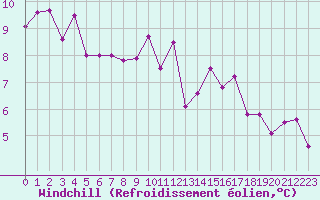 Courbe du refroidissement olien pour Les Pennes-Mirabeau (13)