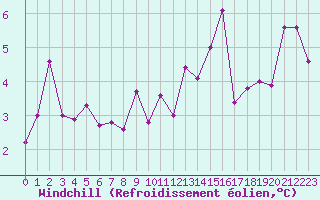 Courbe du refroidissement olien pour Biscarrosse (40)