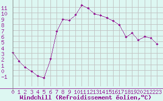 Courbe du refroidissement olien pour Kerstinbo