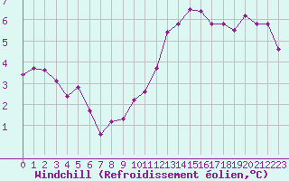 Courbe du refroidissement olien pour Corsept (44)