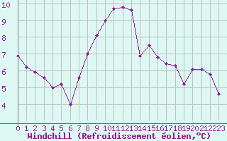Courbe du refroidissement olien pour Deutschlandsberg