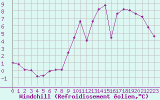 Courbe du refroidissement olien pour Bellengreville (14)