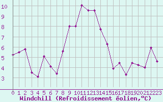Courbe du refroidissement olien pour Hohe Wand / Hochkogelhaus