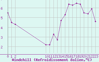Courbe du refroidissement olien pour St Athan Royal Air Force Base