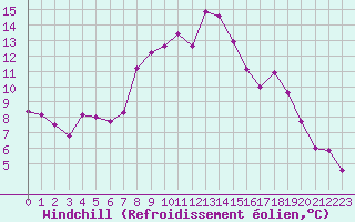 Courbe du refroidissement olien pour Grimsel Hospiz