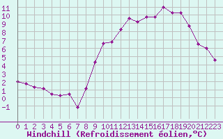 Courbe du refroidissement olien pour Lille (59)