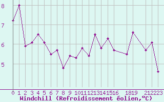Courbe du refroidissement olien pour Diepenbeek (Be)