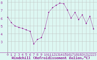 Courbe du refroidissement olien pour Retie (Be)