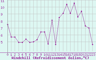 Courbe du refroidissement olien pour Dinard (35)