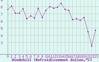 Courbe du refroidissement olien pour Brignogan (29)