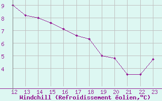 Courbe du refroidissement olien pour Dinard (35)