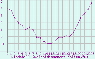Courbe du refroidissement olien pour Cap de la Hve (76)