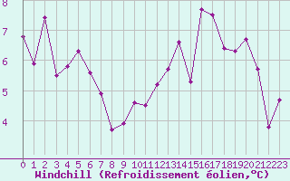 Courbe du refroidissement olien pour Beaucroissant (38)