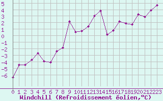 Courbe du refroidissement olien pour Moleson (Sw)