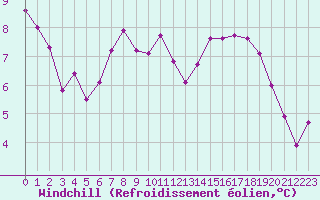 Courbe du refroidissement olien pour Bourges (18)
