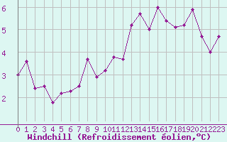 Courbe du refroidissement olien pour Nyon-Changins (Sw)