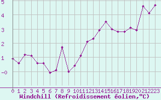 Courbe du refroidissement olien pour Langres (52) 