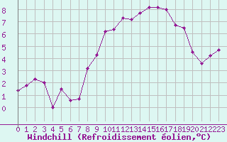Courbe du refroidissement olien pour Waibstadt