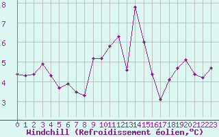 Courbe du refroidissement olien pour Gourdon (46)
