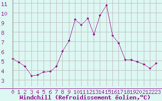 Courbe du refroidissement olien pour Saalbach