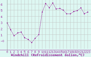 Courbe du refroidissement olien pour Beaucroissant (38)