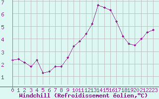 Courbe du refroidissement olien pour Istres (13)
