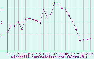 Courbe du refroidissement olien pour Marquise (62)