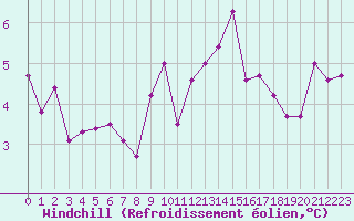Courbe du refroidissement olien pour Machrihanish