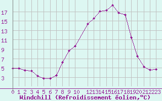 Courbe du refroidissement olien pour Troyes (10)