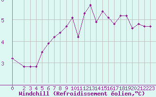 Courbe du refroidissement olien pour Bouligny (55)