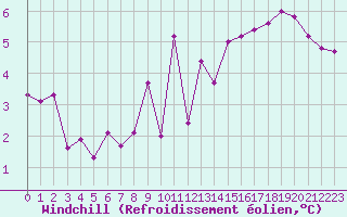 Courbe du refroidissement olien pour Beaucroissant (38)