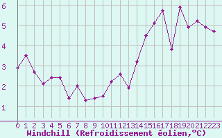 Courbe du refroidissement olien pour Gros-Rderching (57)