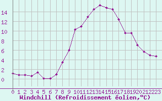Courbe du refroidissement olien pour Dobbiaco
