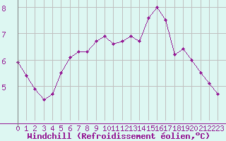 Courbe du refroidissement olien pour Tiree