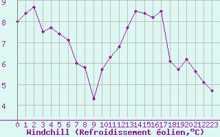 Courbe du refroidissement olien pour Nostang (56)