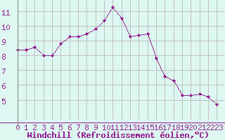 Courbe du refroidissement olien pour Bares