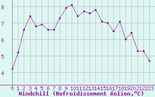 Courbe du refroidissement olien pour Herstmonceux (UK)