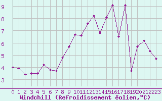 Courbe du refroidissement olien pour Baye (51)