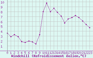 Courbe du refroidissement olien pour Six-Fours (83)