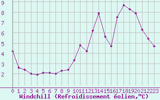 Courbe du refroidissement olien pour Spa - La Sauvenire (Be)