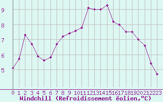 Courbe du refroidissement olien pour La Dle (Sw)