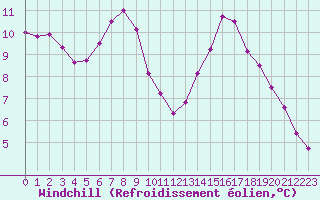 Courbe du refroidissement olien pour Resko