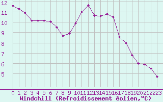 Courbe du refroidissement olien pour Cerisiers (89)