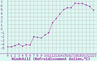 Courbe du refroidissement olien pour Gladhammar