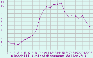 Courbe du refroidissement olien pour Grardmer (88)